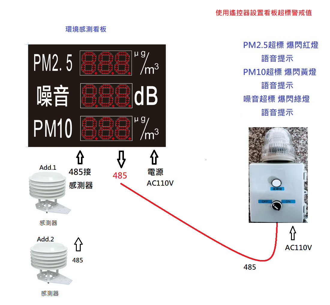 揚塵PM2.5/PM10/噪音看板+遠端語音警報