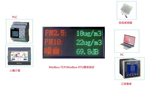 工業資料LED矩陣看板-Modbus TCP/RS485 PLC通信